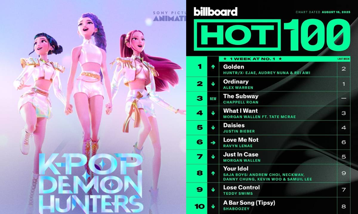 “Golden” สร้างตำนานไม่หยุด คว้าอันดับ 1 Billboard Hot 100 + ทำลายสถิติ Perfect All-Kill ที่เกาหลี